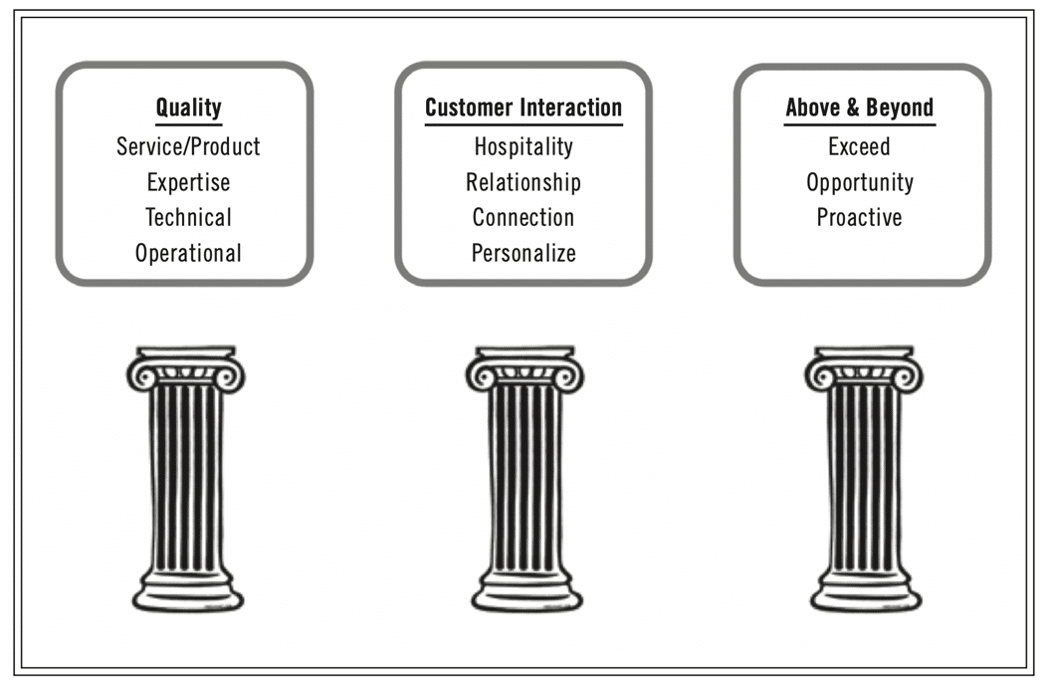 Pillars, The DiJulius Group