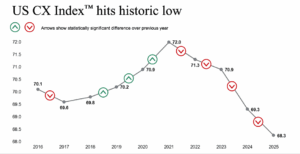 US CX Index, The DiJulius Group